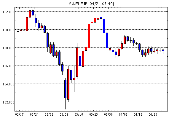 米ドル/円(USD/JPY)日足チャート