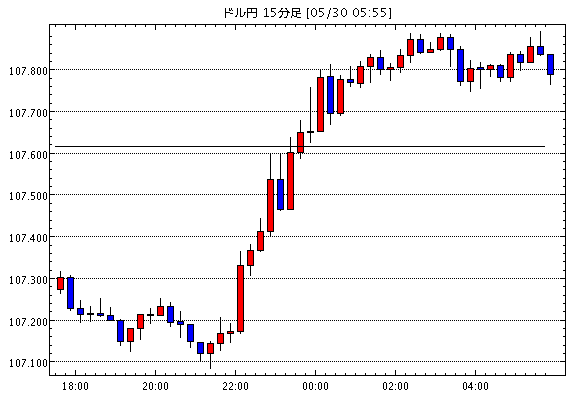 米ドル/円(USD/JPY)15分足チャート