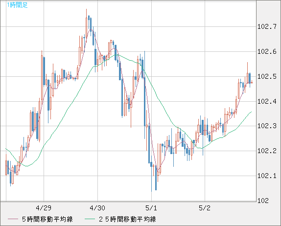 米ドル/円(USD/JPY)1時間足チャート