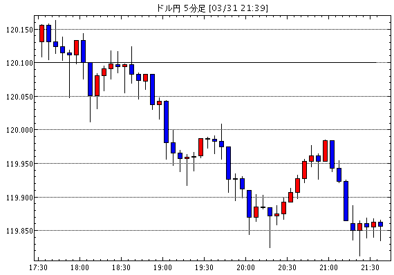 ［予想］　ドル円（今日これからのドル円見通し・テクニカル/掲示板情報他）