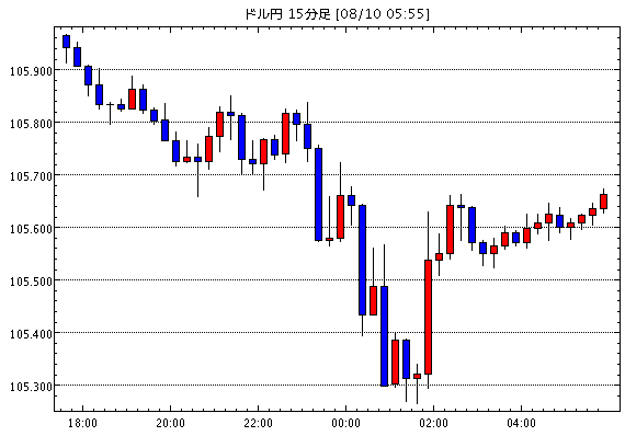 米ドル/円(USD/JPY)15分足チャート