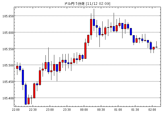 米ドル/円(USD/JPY)5分足チャート