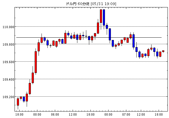 米ドル/円(USD/JPY)1時間足チャート