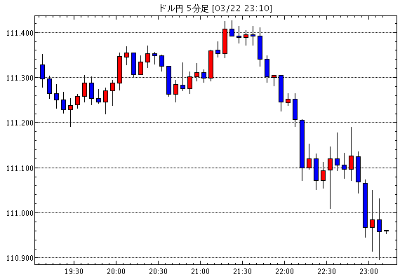 米ドル/円(USD/JPY)5分足チャート