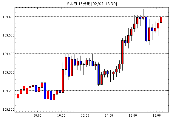米ドル/円(USD/JPY)15分足チャート