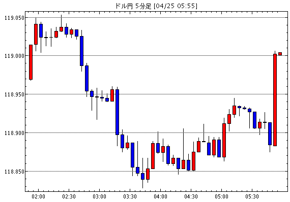【米ドル円118.92】4月26日00:00現在のFXテクニカル・掲示板情報まとめと今後の為替展望【USD/JPY】