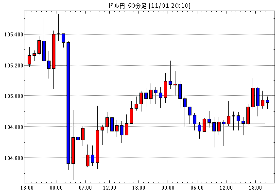 米ドル/円(USD/JPY)1時間足チャート