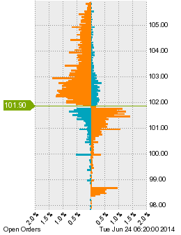 未決済の注文状況