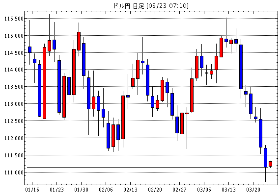 米ドル/円(USD/JPY)日足チャート