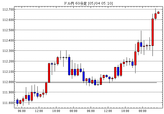 米ドル/円(USD/JPY)1時間足チャート
