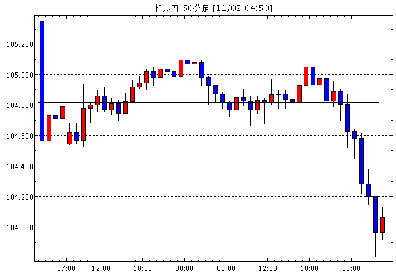 米ドル/円(USD/JPY)1時間足チャート