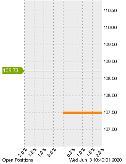 未決済のポジション状況