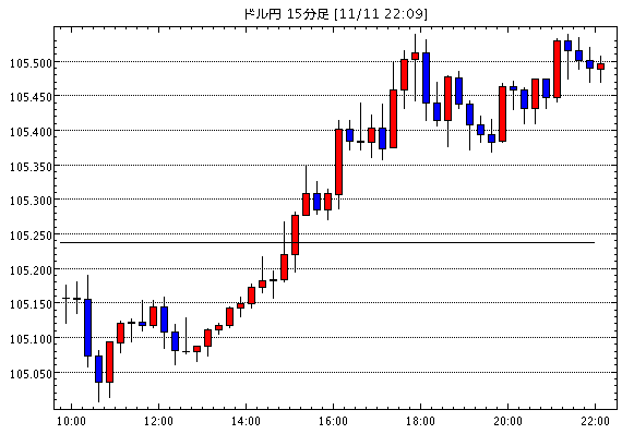米ドル/円(USD/JPY)15分足チャート