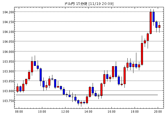 米ドル/円(USD/JPY)15分足チャート