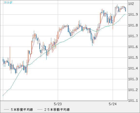 米ドル/円(USD/JPY)30分足チャート