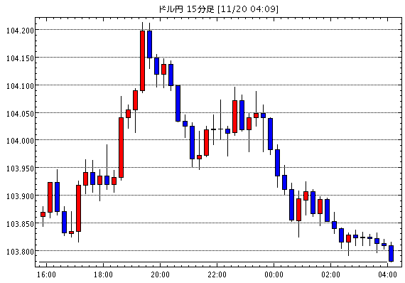 米ドル/円(USD/JPY)15分足チャート