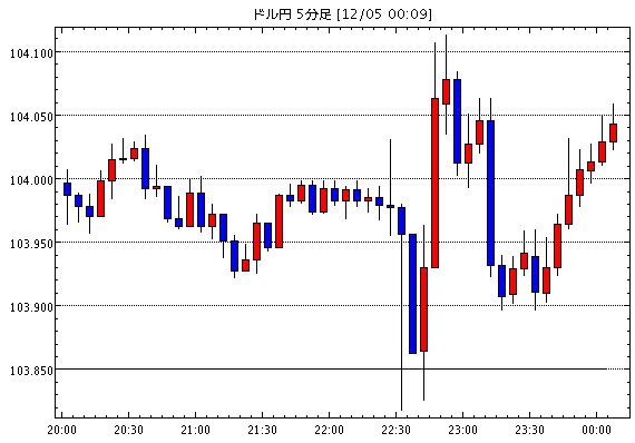 予想 今日 円 の ドル