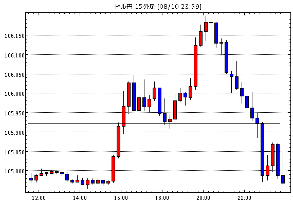 米ドル/円(USD/JPY)15分足チャート