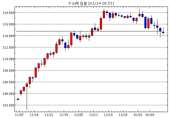 米ドル/円(USD/JPY)日足チャート