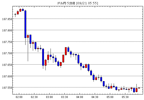 米ドル/円(USD/JPY)5分足チャート