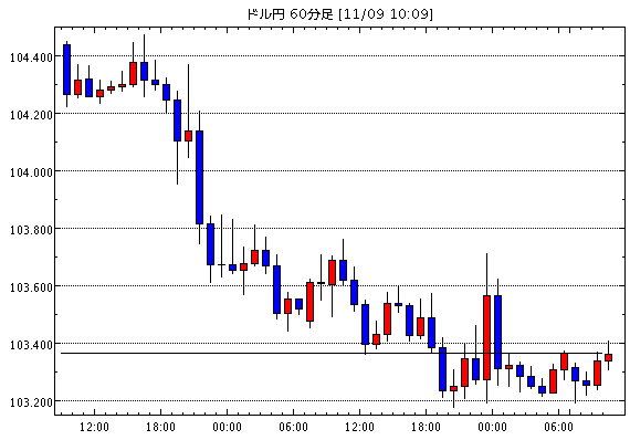 米ドル/円(USD/JPY)1時間足チャート