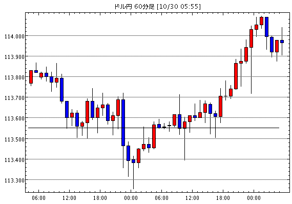 米ドル/円(USD/JPY)1時間足チャート