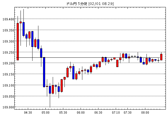 米ドル/円(USD/JPY)5分足チャート