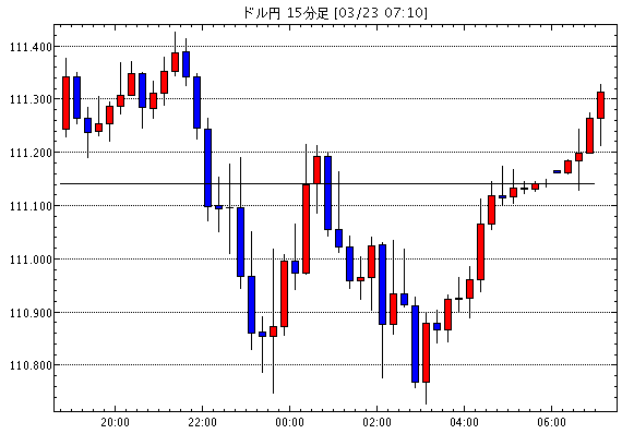 米ドル/円(USD/JPY)15分足チャート