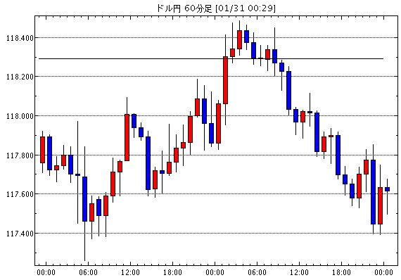 米ドル/円(USD/JPY)1時間足チャート