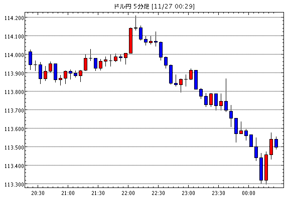 米ドル/円(USD/JPY)5分足チャート