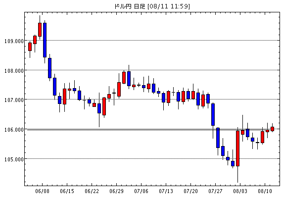 米ドル/円(USD/JPY)日足チャート