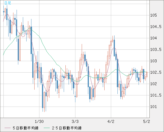 米ドル/円(USD/JPY)日足チャート