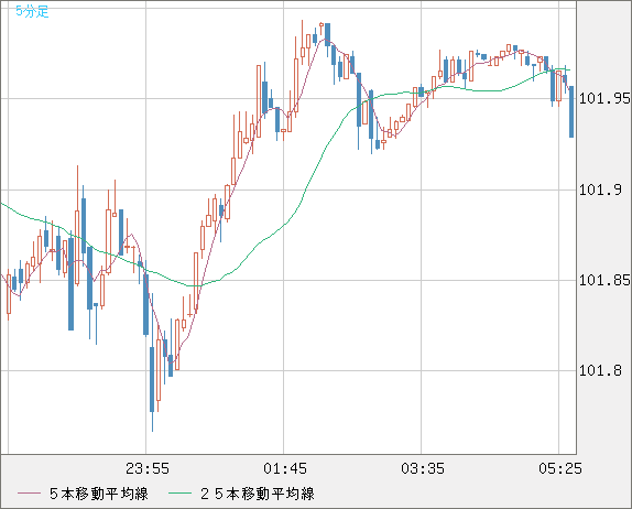 ［相場観］「売りの展開」から脱せないユーロ！（今日の注目ポイント・テクニカル/米ドル円掲示板情報他）