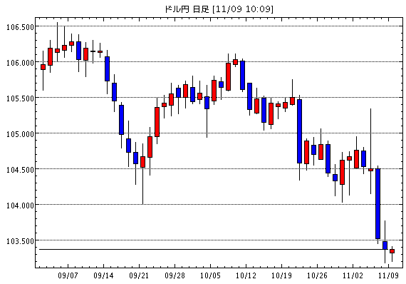米ドル/円(USD/JPY)日足チャート