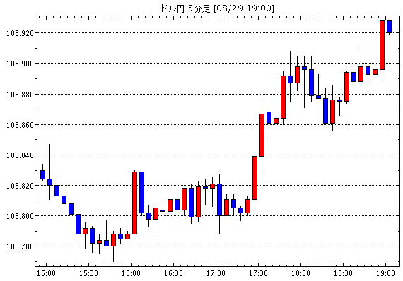 ［予想］ドル円 / ドル円は103.89円まで上昇、米金利動向につれ高 / ドル円は103.89円まで上昇、…他、今日これからのドル円見通し