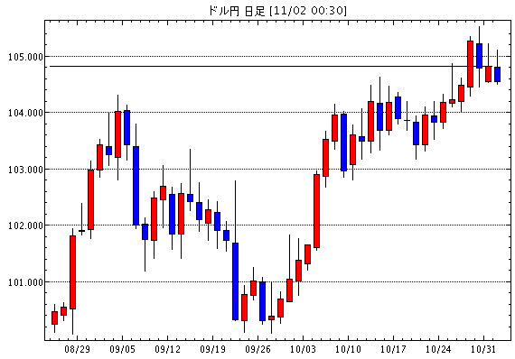 米ドル/円(USD/JPY)日足チャート
