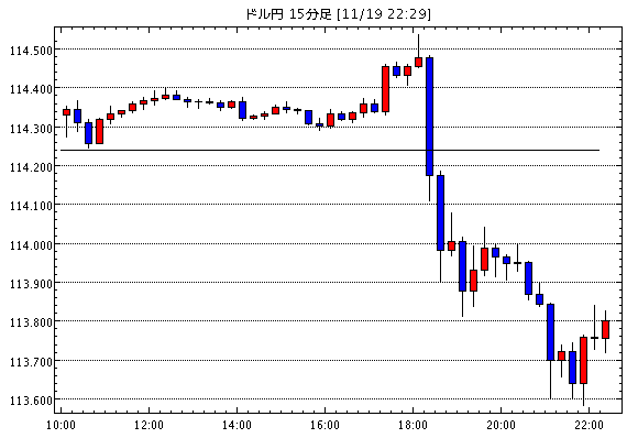 米ドル/円(USD/JPY)15分足チャート