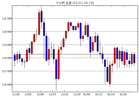 米ドル/円(USD/JPY)日足チャート
