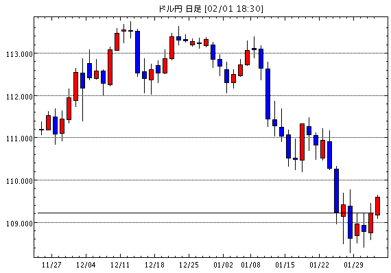 米ドル/円(USD/JPY)日足チャート