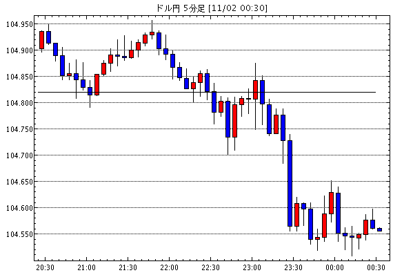 米ドル/円(USD/JPY)5分足チャート
