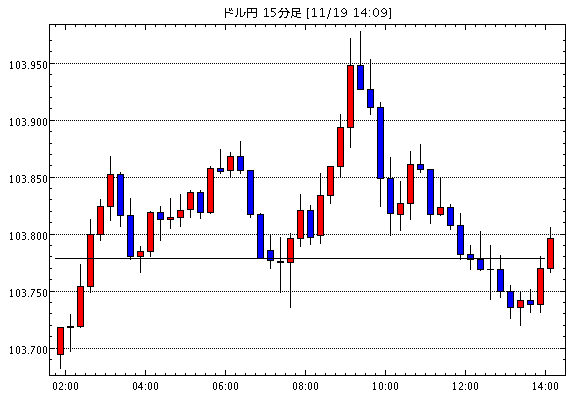 米ドル/円(USD/JPY)15分足チャート