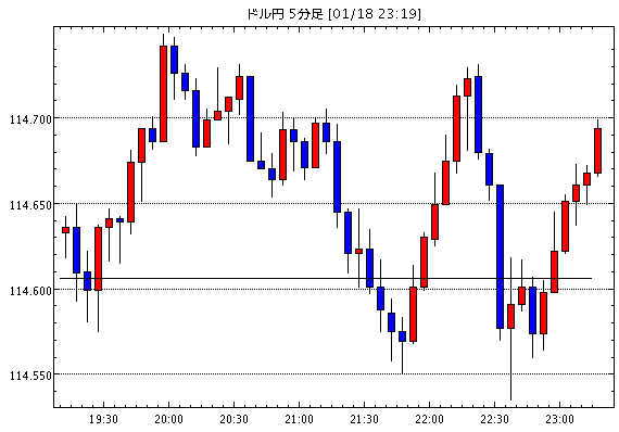 米ドル/円(USD/JPY)5分足チャート