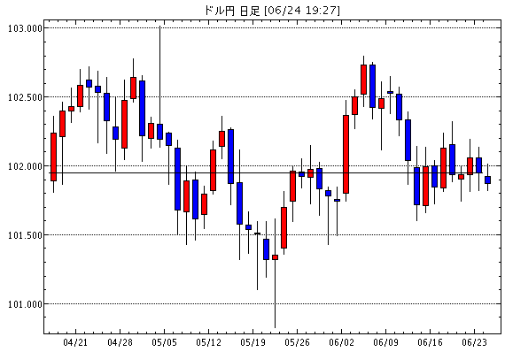 米ドル/円(USD/JPY)日足チャート