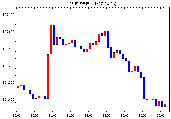 ドル円 Usd Jpy 予想