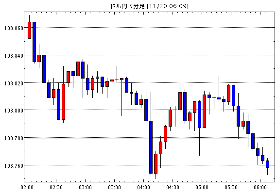 米ドル/円(USD/JPY)5分足チャート