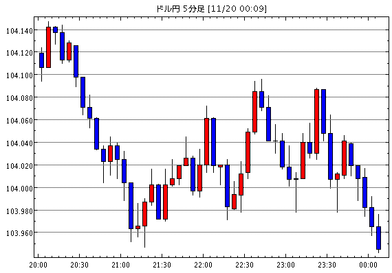 米ドル/円(USD/JPY)5分足チャート