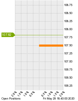 未決済のポジション状況