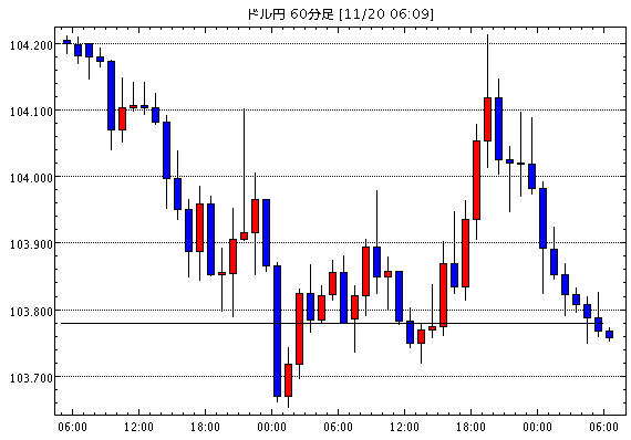 米ドル/円(USD/JPY)1時間足チャート