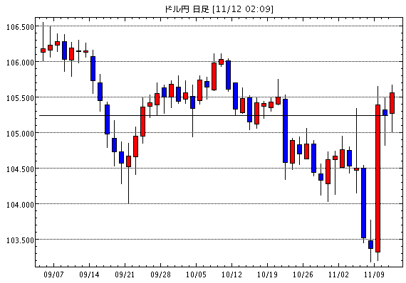 米ドル/円(USD/JPY)日足チャート