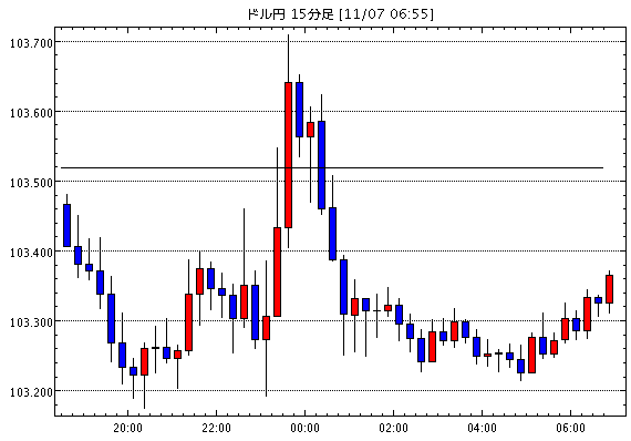 米ドル/円(USD/JPY)15分足チャート